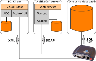 Databazova reseni